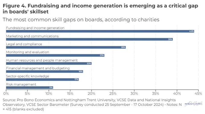A bar graph showing the most common skills gaps on boards, according to charities. Fundraising and income generation emerges as a critical gap in boards' skillsets. 