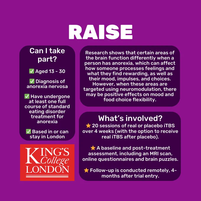 Purple background with white text. Title reads 'RAISE'. Text below, split into darker purple boxes reads 'Research shows that certain areas of the brain function differently when a person has anorexia, which can affect how someone processes feelings and what they find rewarding, as well as their mood, impulses, and choices. However, when these areas are targeted using neuromodulation, there may be positive effects on mood and food choice flexibility.' 'Can I take part? Aged 13 - 30. Diagnosis of anorexia nervosa. Have undergone at least one full course of standard eating disorder treatment for anorexia. Based in or can stay in London'. 'What’s involved? 20 sessions of real or placebo iTBS over 4 weeks (with the option to receive real iTBS after placebo). A baseline and post-treatment assessment, including an MRI scan, online questionnaires and brain puzzles. Follow-up is conducted remotely, 4-months after trial entry.' In the bottom right is the logo for King's College London.