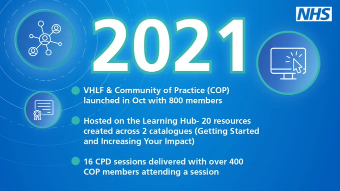 A list of achievements from 2021 including:
Launched the community of Practice
Hosting 20 resources on the Learning Hub
Delivered 16 CPD sessions with over 400 CoP members attending a session