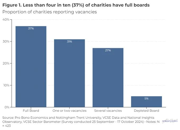 A bar chart showing the proportion of boards reporting vacancies. Only 37% percent of charities have full boards. 27% have several vacancies and 5% have a depleted board