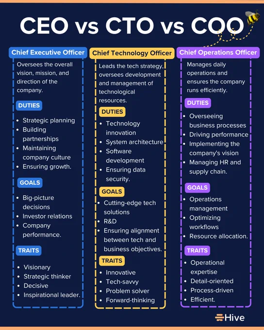 A comparison chart titled "CEO vs CTO vs COO" lists duties, goals, and traits for each role.