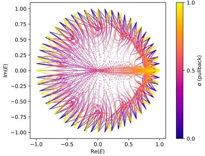 A plot showing the eigenvalue spectrum of the lifted TASEP model for N=4 and L=8 as a function of the pullback α. For α=0 and α=1, the eigenvalues lie on equally spaced points on the complex unit circle. The eigenvalues range from 0 (purple) to 1 (yellow) depending on their α values.