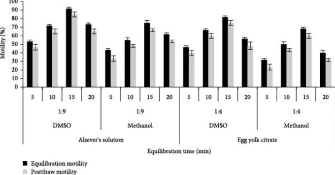 Figure 4 shows equilibration and post-thaw motility of sperm of C. idella equilibrated at four different periods.