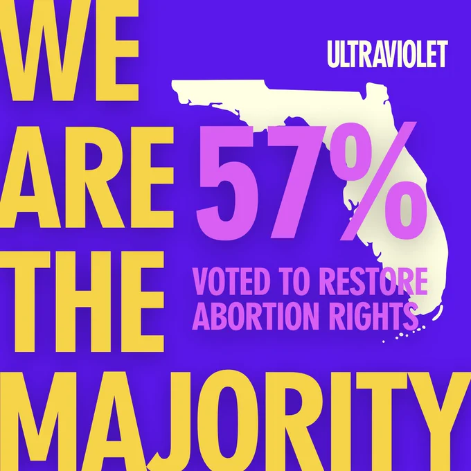 We are the majority! 57% of Floridians voted to restore abortion rights.