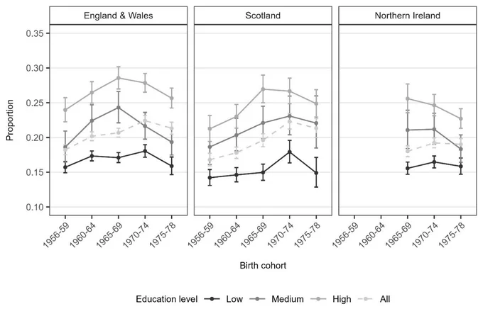 Image showing Levels of childlessness, by education and UK Country  
Source: ONS Longitudinal Study, Scottish Longitudinal Study, Northern Ireland Longitudinal Study 
