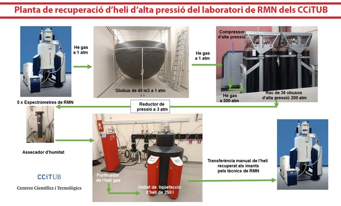 Esquema de la planta de recuperació d'heli d'alta pressió del laboratori de RMN dels Centres Científics i Tecnològics de la Universitat de Barcelona