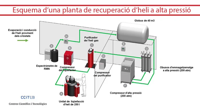 Esquema d'una planta de recuperació d'heli a alta pressió. CCiTUB.