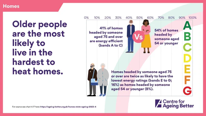 Older people are the most likely to live in the hardest to heat homes.