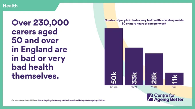 Over 230,000 carers aged 50 and over in England are in bad or very bad health themselves