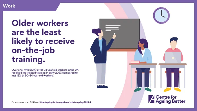 Older workers are the least likely to receive on-the-job training