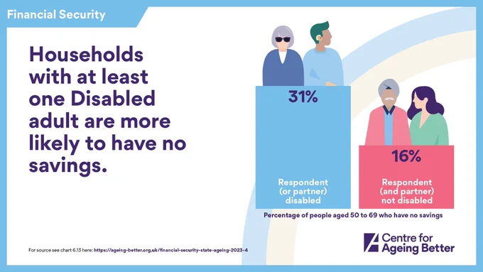 Households with at least one Disabled adult are more likely to have no savings.