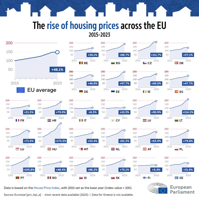 Infographic showing how housing prices increased from 2015 to 2023 by EU country. The highest increase was seen in Hungary
where prices have risen by more than 170% since 2015.