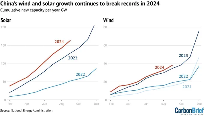 Newly added solar and wind power capacity from the beginning of each year, cumulative by month. Source: National Energy Administration monthly releases.