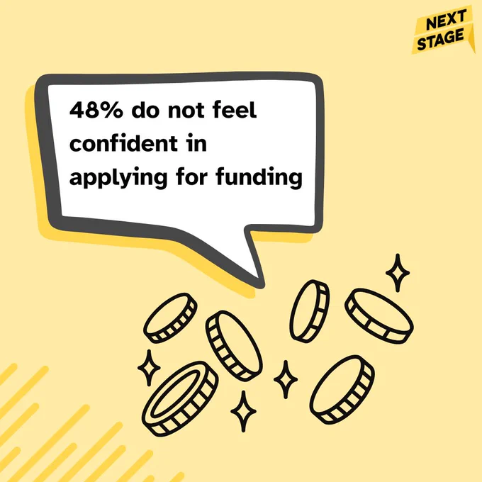 Yellow-toned graphic with illustrated coins and text in speech bubble reads, '48% do not feel confident in applying for funding'.