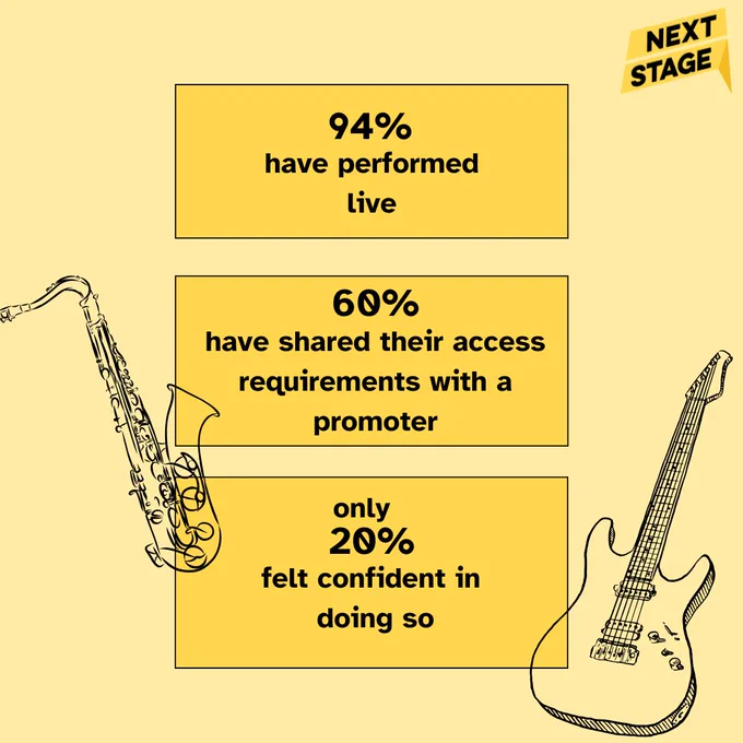 Yellow-toned graphic with an illustrated saxophone and guitar with text in boxes that read, '94% have performed live, 60% have shared their access requirements with a promoter, only 20% felt confident in doing so'.
