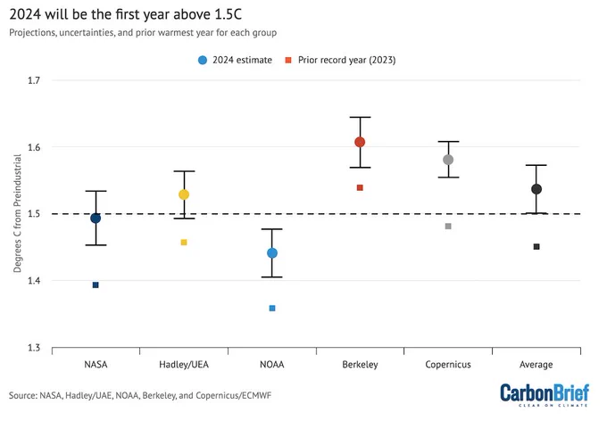Carbon Brief’s project of 2024 annual global average surface temperatures for each group, along with 95% confidence intervals and prior record (2023) values. 1.5C above pre-industrial (1850-1900) levels is shown by a dashed line. The average projection represents a composite of all five records following the WMO approach. Chart by Carbon Brief.
