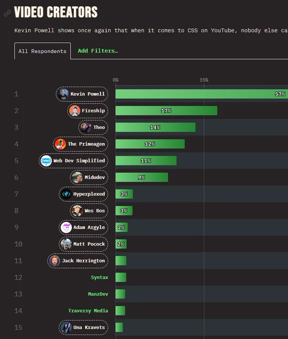 Lista de video creators del StateOfCSS 2024