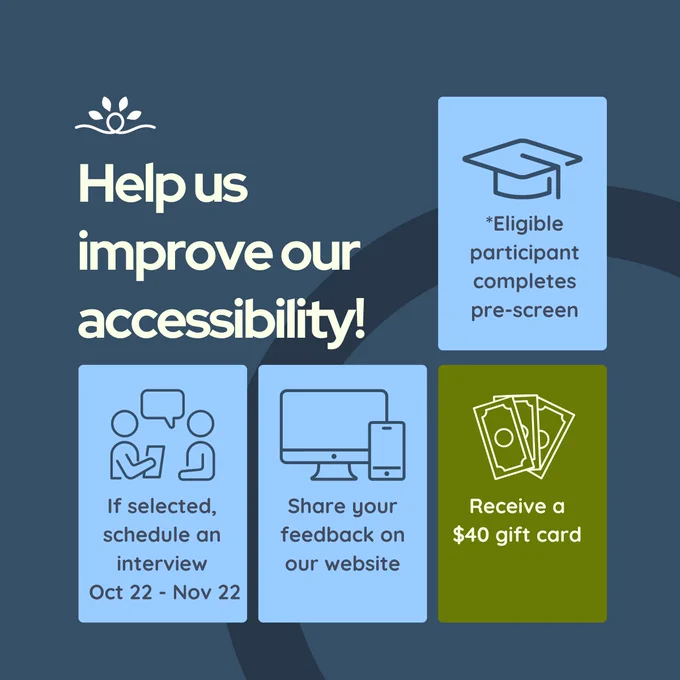 A dark blue background with text that reads, "Help us improve our accessibility!" in light cream-colored text at the top. The National Disability Center logo is placed above the text. Below, four colorful boxes describe the steps; A light blue box with a graduation cap icon reads, "Eligible participant completes pre-screen, Another light blue box with icons of two people talking reads, "If selected, schedule an interview Oct 22 - Nov 22, A third light blue box with computer and phone icons reads, "Share your feedback on our website and finally, A dark olive green box with dollar bill icons reads, "Receive a $40 gift card."