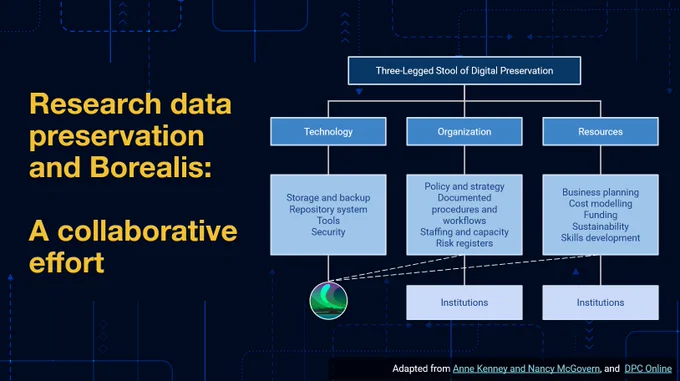 Diagram showing a Three-Legged Stool approach to Digital Preservation at Borealis. The three legs/prongs of this stool are technology, organization, and resources. 