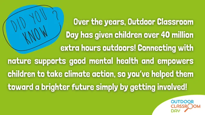 A graphic with a blue speech bubble against a green background, with white text reading: "Did you know? Over the years, Outdoor Classroom Day has given children over 40 million extra hours outdoors! Connecting with nature supports good mental health and empowers children to take climate action, so you’ve helped them toward a brighter future simply by getting involved!" The Outdoor Classroom Day logo is overlaid in the bottom right corner.