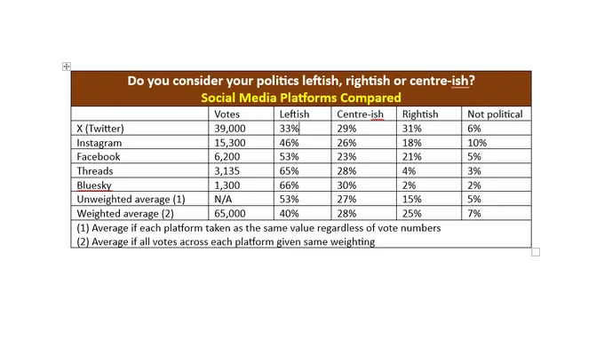 Do you consider your politics leftish, rightish or centre-ish?
Social Media Platforms Compared
	Votes	Leftish	Centre-ish	Rightish	Not political
X (Twitter)	39,000	33%	29%	31%	6%
Instagram	15,300	46%	26%	18%	10%
Facebook	6,200	53%	23%	21%	5%
Threads	3,135	65%	28%	4%	3%
Bluesky	1,300	66%	30%	2%	2%
Unweighted average (1)	N/A	53%	27%	15%	5%
Weighted average (2)	65,000	40%	28%	25%	7%
(1) Average if each platform taken as the same value regardless of vote numbers 
(2) Average if all votes across each platform given same weighting

