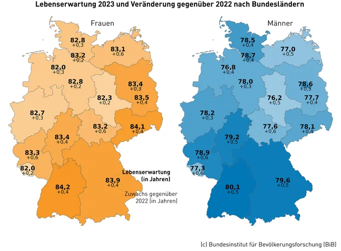 Die Grafik zeigt zwei Karten Deutschlands, die die Lebenserwartung im Jahr 2023 und deren Veränderung im Vergleich zu 2022 nach Bundesländern darstellen, getrennt nach Frauen (links, orange) und Männern (rechts, blau). Bei Frauen liegt die Lebenserwartung zwischen 82,0 Jahren (Bremen) und 84,2 Jahren (Baden-Württemberg). Bei Männern reicht sie von 76,2 Jahren (Sachsen-Anhalt) bis 80,1 Jahren (Baden-Württemberg). Die Lebenserwartung ist in allen Bundesländern gestiegen, um 0,2 bis 0,6 Jahre.