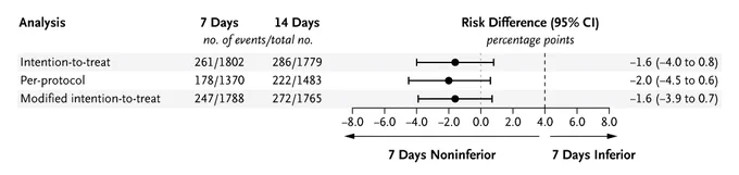 A forest plot of the primary outcome according to analysis.