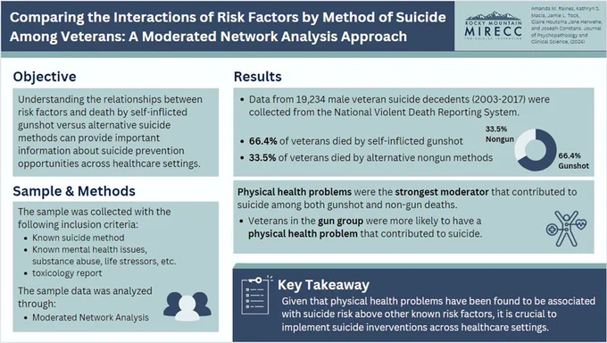 Data from 19,234 male veteran suicide decedents acquired from the National Violent Death Reporting System were used to investigate characteristics of veteran suicide decedents who died by self-inflicted gunshot versus alternative methods. Results of the overall moderated network model indicated that veterans in the gun group were more likely to have a physical health problem that contributed to the suicide than veterans in the nongun group. Additionally, results of the moderated network model revealed several pairs of associated circumstances whose relationships were significantly moderated by method of suicide, the three strongest of which included having a physical health problem that contributed to the suicide. Overall, results suggest that public health prevention and intervention efforts aimed at reducing the overall burden of physical health problems among male veterans may mitigate the risk of firearm suicides.