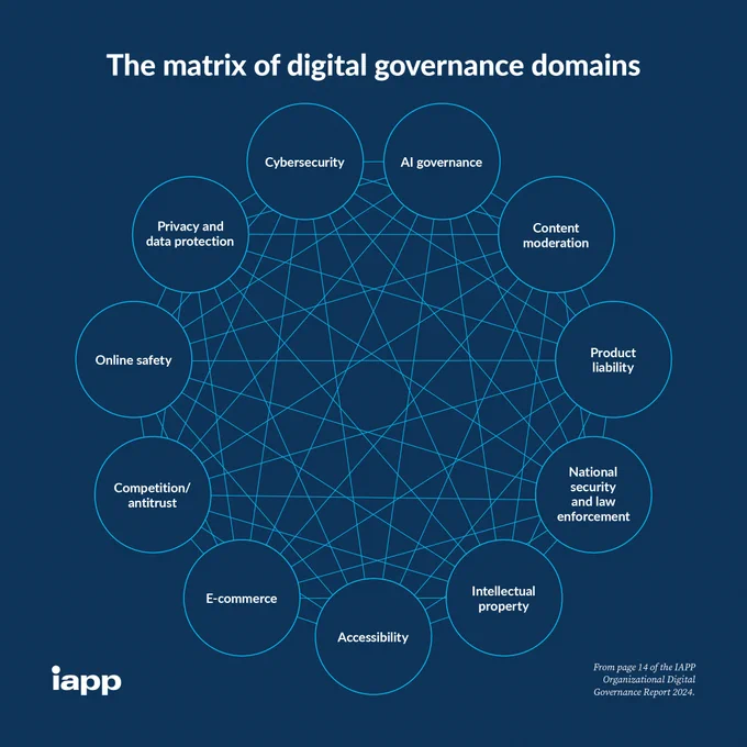 An infographic titled 'The matrix of digital governance domains' by IAPP, displaying various interconnected topics like AI governance, cybersecurity, data protection, content moderation, intellectual property, and others, organized in a network diagram.