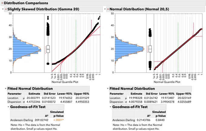 With a large sample size the tails of the gamma distributed population (left panel) clearly fall outside the 95% confidence intervals (red dashed lines) of the normal probability regression line in the normal quantile plot.
