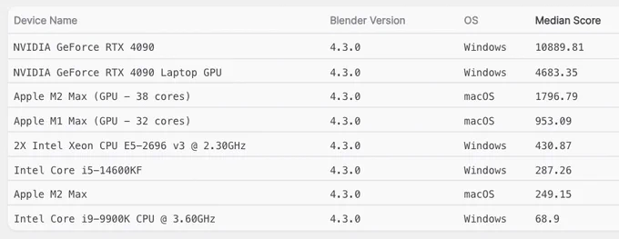 Blender Benchmark for Blender 4.3