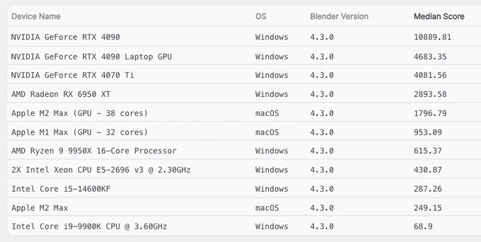 Blender Benchmark results for 4.3