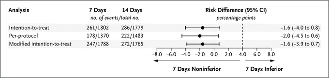 Forest plot of the primary outcome according to analysis.