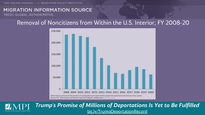 Removal of Noncitizens from Within the U.S. Interior, FY 2008-20