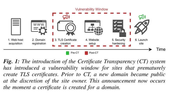 Kondracki et al.'s "Ready Or Not, Here I Come: Characterizing The Security of Prematurely-Public Web Applications"