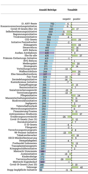 Die Abbildung zeigt die Medienresonanz und die Tonalität der Beiträge für die Abstimmungen vom 24. November 2024 im Vergleich mit allen anderen Abstimmungen seit September 2018. Erfasst wurden jeweils 11 Wochen im Abstimmungskampf. Der Tonalitätsindex kann maximal die Werte  100 (ausschliesslich positiv) bis ‒100 (ausschliesslich negativ) annehmen (n= 18’343 Beiträge).