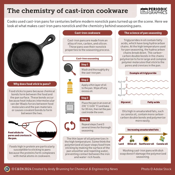 A three-column infographic highlighting the chemistry of cast-iron cookware. Food sticks to pans because chemical bonds form between the food and the pan surface. 