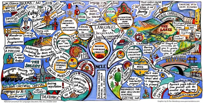 Graphic created by Dr Pen Mendonça inspired by the second day of conference activities at NCLE's Language Hub Conference in October 2024. IT has NCLE written at the centre in a tree. The branches explore different themes including: ‘Recognising & Developing Home Heritage Language’ and ‘Widening Horizons (including for those who have few opportunities)'.  