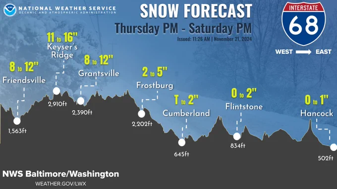 The graphic shows a cross section of I-68 with the snow forecast at different elevations. For Friendsville at 1563ft, 8 to 12 inches of snow is forecast. For Keyser's Ridge at 2910ft, 11 to 16 inches of snow is forecast. For Grantsville at 2390ft, 8 to 12 inches of snow is forecast. For Frostburg at 2202ft, 2 to 5 inches of snow is forecast. For locations at less than 1000ft, up to 2inches of snow is forecast. 