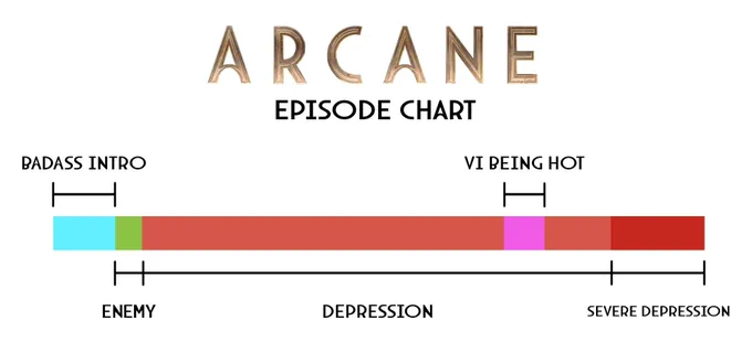 Arcane episode chart of utter depression