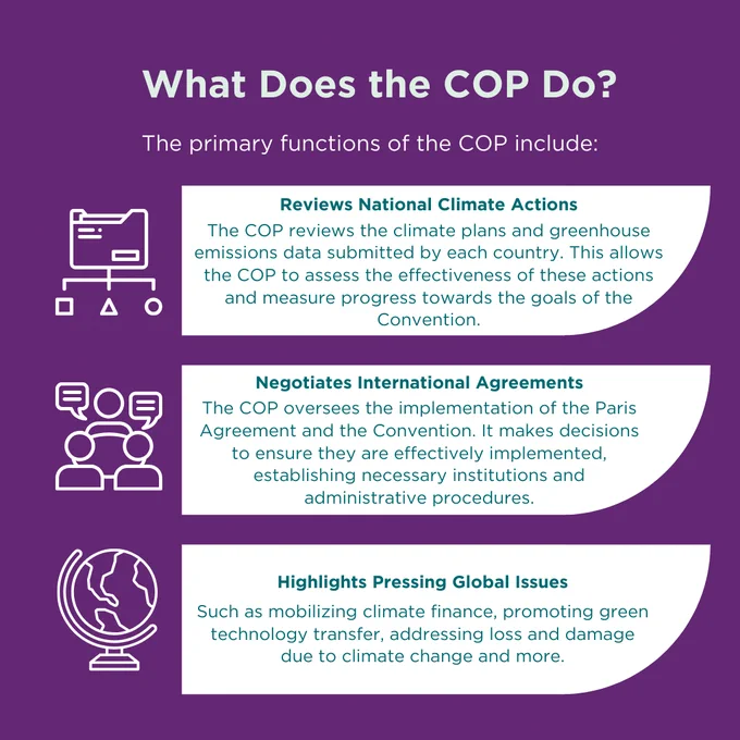 What Does the COP Do? 

The primary functions of the COP include: 


Reviews National Climate Actions 
The COP reviews the climate plans and greenhouse emissions data submitted by each country. This allows the COP to assess the effectiveness of these actions and measure progress towards the goals of the convention.

Negotiates International Agreements 
The COP oversees the implementation of the Paris Agreement and the Convention. It makes decisions to ensure they are effectively implemented, establishing necessary institutions and administrative procedures. 

Highlights Pressing Global Issues 

Such as mobilizing climate finance, promoting green technology transfer, addressing loss and damage due to climate change and more.