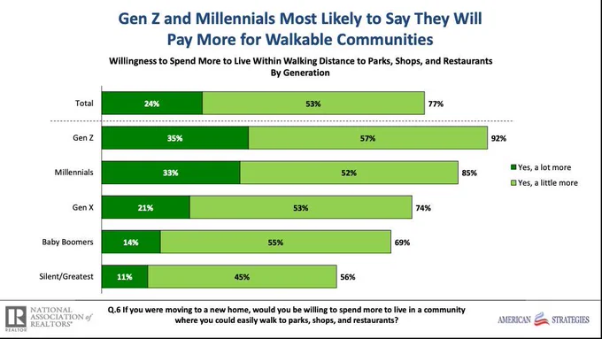 Graph showing generations and overall that 24% of the population will pay a lot more for a walkable community, 53% will pay a little more.  Thats 77% .  For Gen Z that rises to 92% and falls to 56% for the silent / greatest generation.