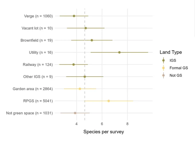 Dot & line graph showing the modelled number of species per survey across all taxa for each land sub-type when controlling for covariates. Points are coloured by land type with the median species per survey shown as a grey dashed line. Bars represent standard error for each point. The number of surveys per land sub-type are included as whole numbers. Utility easements (IGS) have the greatest number of species per survey, closely followed by recreational public green spaces (formal green space)