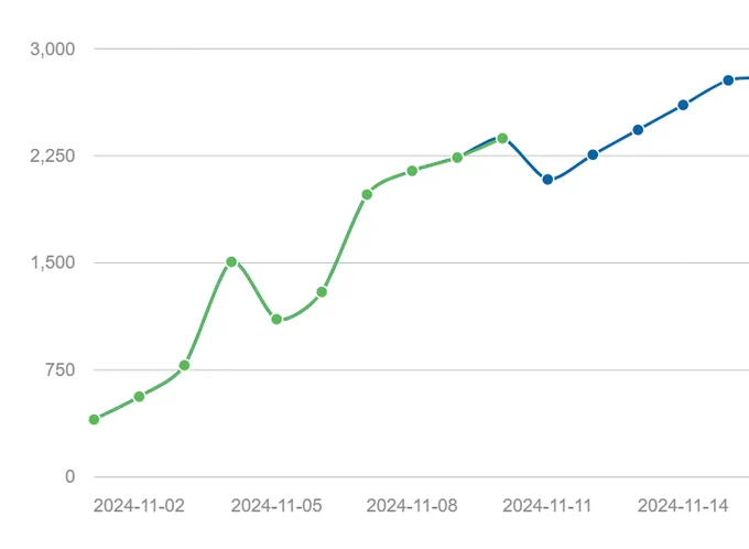 My word count graph, which should have a steady upward trend, but has a bulge over the past four days because I've been writing over goal