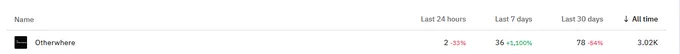 A screenshot showing Otherwhere's analytics. Last 7 days 36 listens, Last 30 days 78 listens, All time 3.02k listens.