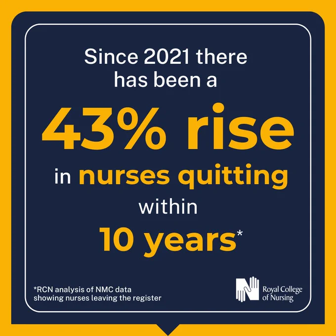 Since 2021 there has been a 43% rise in nurses quitting within 10 years (RCN analysis of NMC data showing nurses leaving the register)
