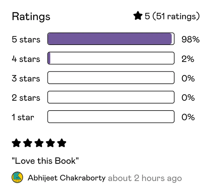 51 ratings: 98% 5 stars, 2% 4 stars
