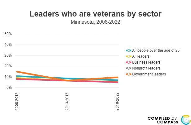 Image is a trend line chart of leaders who are veterans by sector in Minnesota, 2008-2022. It shows four lines of data. All people over the age of 25, all leaders, business leaders and government leaders. All show a decline in the past 15  years. Get the data at https://www.mncompass.org/leaders-veteran-status-0#0-15098-d