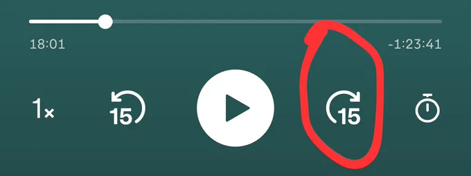 A screenshot of someone's Spotify app, showing how much of a podcast someone has listened to. There is a red circle around the "skip 15 seconds" button, indicating skipping through adverts you often hear on podcasts.