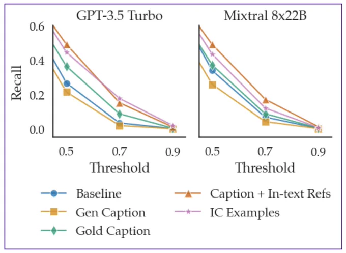 Two plots of recall versus threshold for determining a schema match: one for GPT-3.5 Turbo and another for Mixtral 8x22B. There are five lines in each plot. Each line travels from the top left to bottom right of the plot with y-intercepts that are generally in increasing order by the following types of context: generated caption, baseline, gold caption, in-context examples, caption   in-text references.